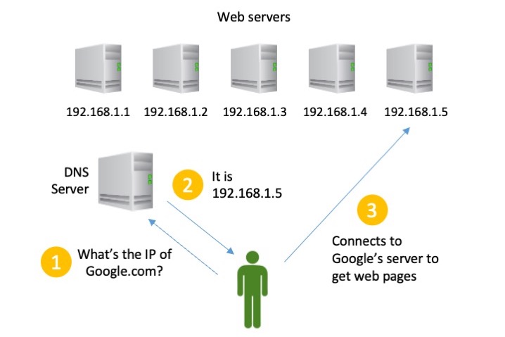 IP & DNS